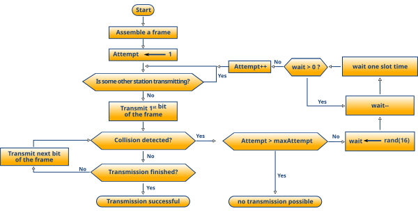 CSMA_CD_flow
