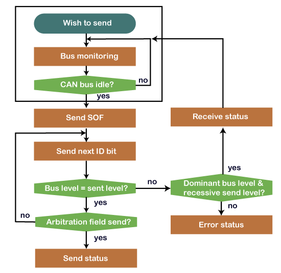 Flow_Chart_CAN_Transmission