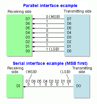 compare communications